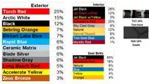 2020 Chevy Corvette Option Popularity