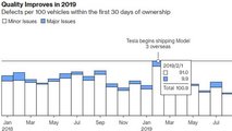 Tesla Model 3, in due anni dimezzati i difetti