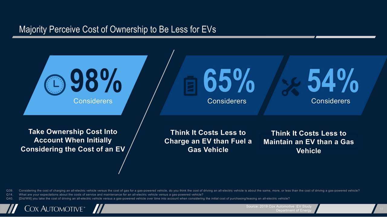 What Is Hampering EV Sales? Cox Gets Answers From Consumers