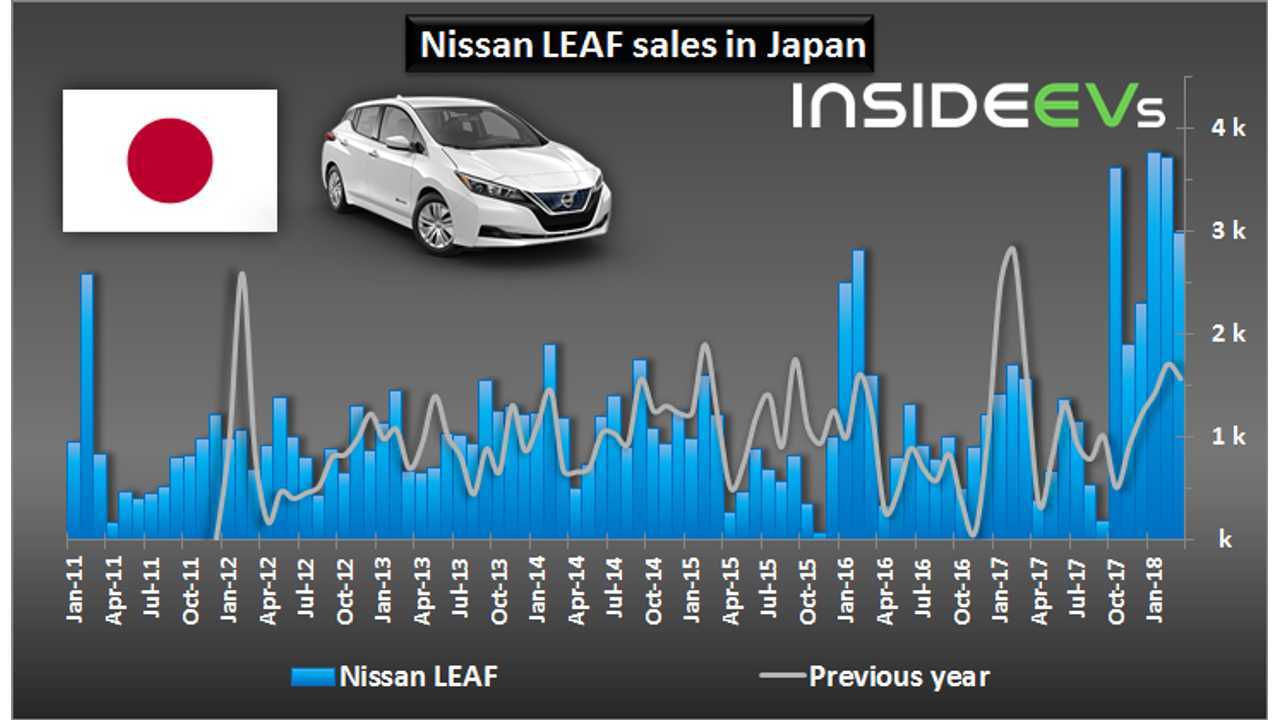 Nissan LEAF sales in Japan – March 2018