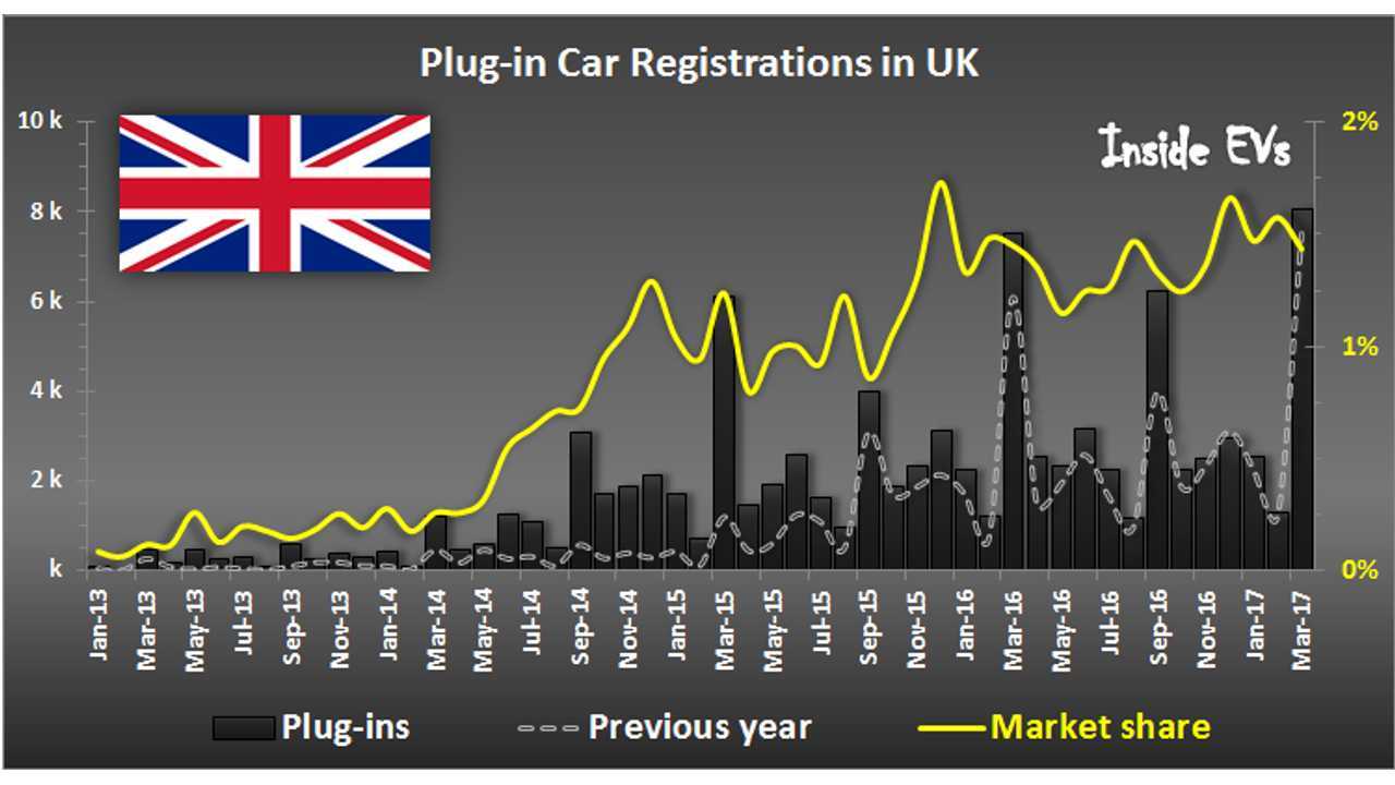 Plug-in Electric Car Registrations in UK – March 2017