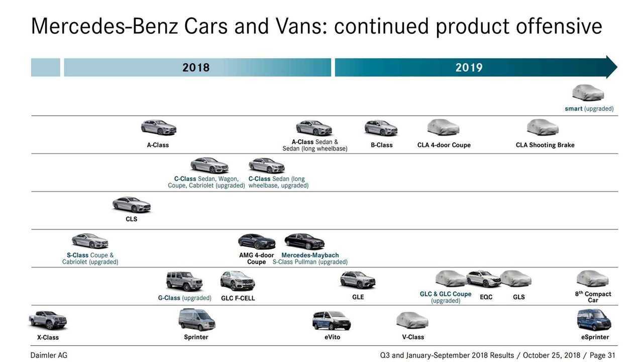 Daimler product plan