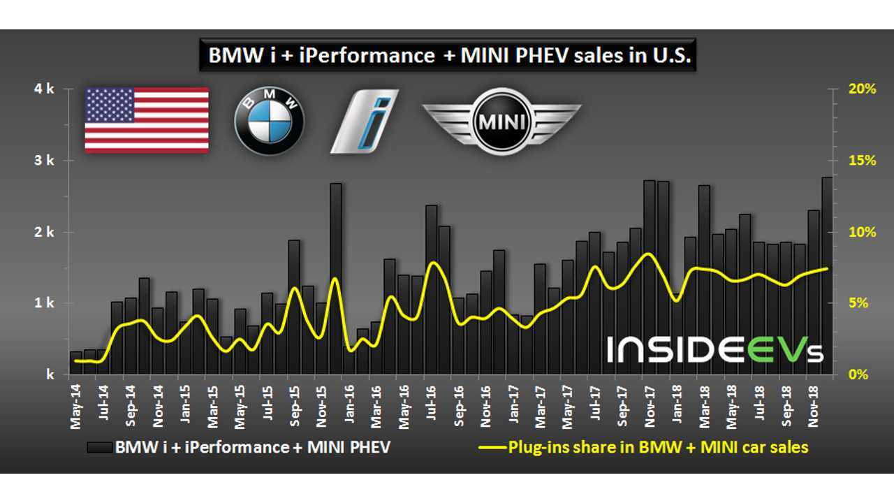 BMW i + iPerformance + MINI PHEV sales in U.S. - December 2018