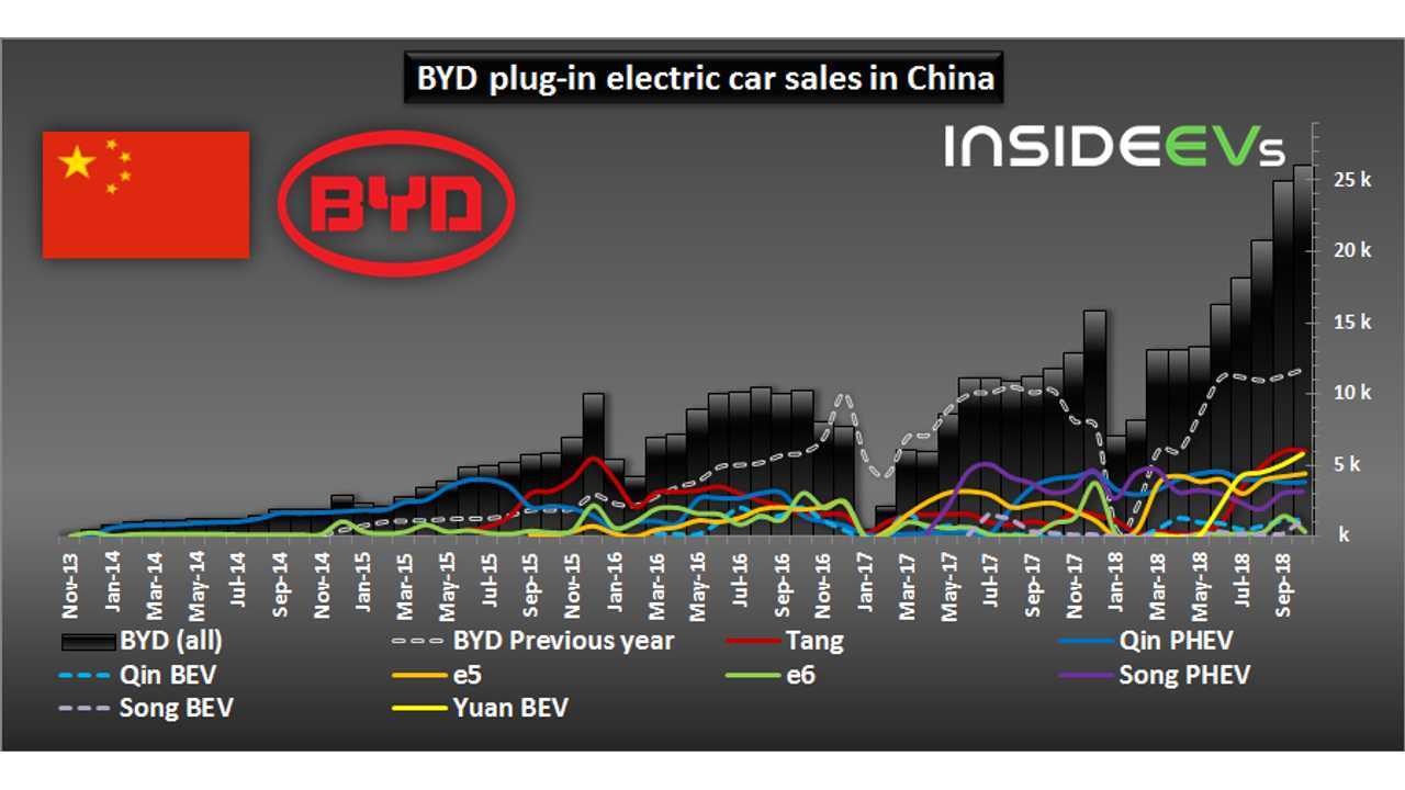 BYD plug-in electric car sales in China – October 2018