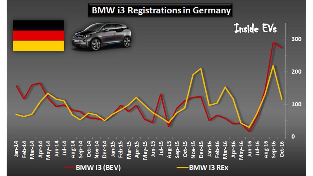 Plug-in electric car registrations in Germany – October 2016