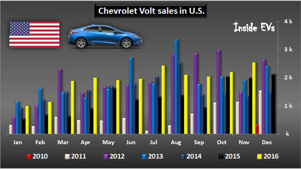 Chevrolet Volt sales – November 2016