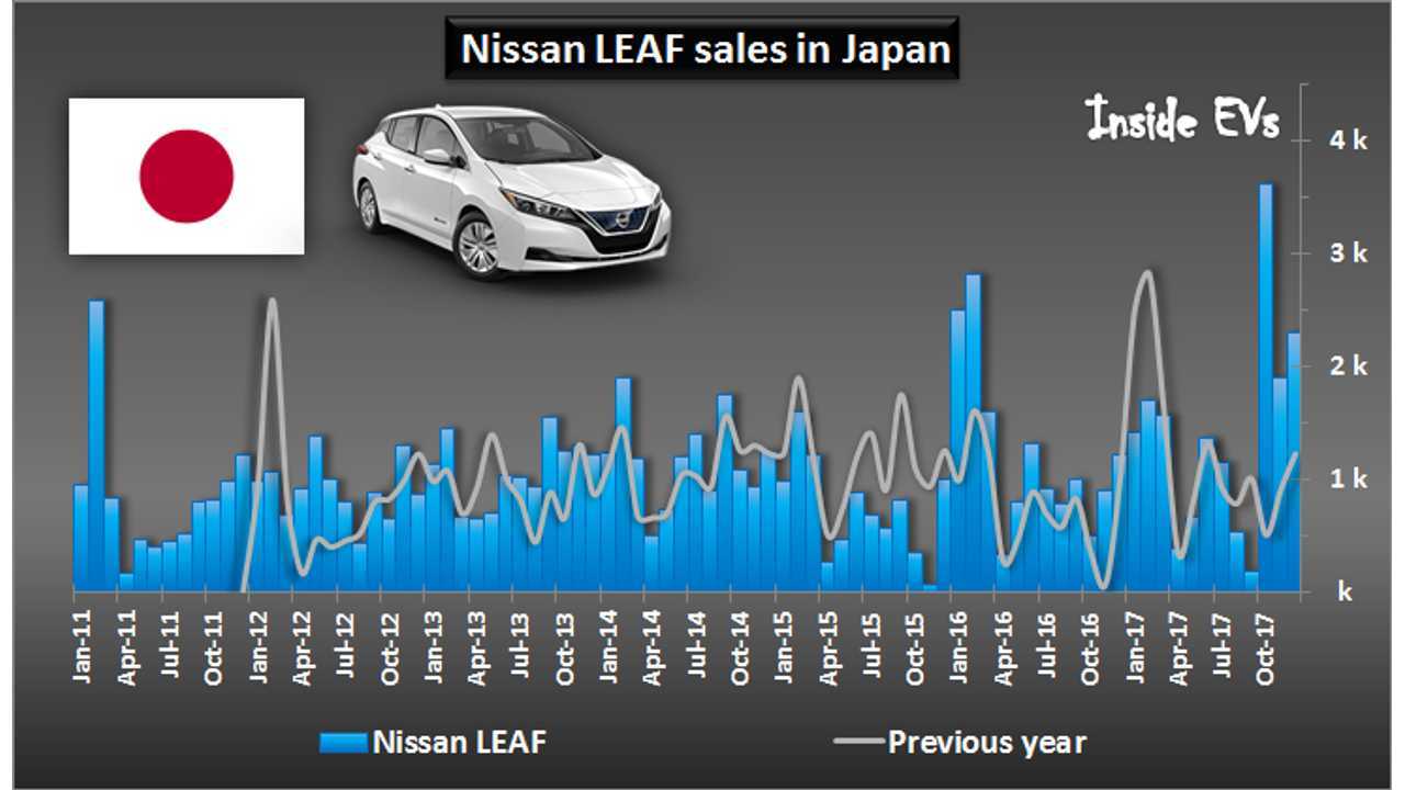 Nissan LEAF sales in Japan – December 2017