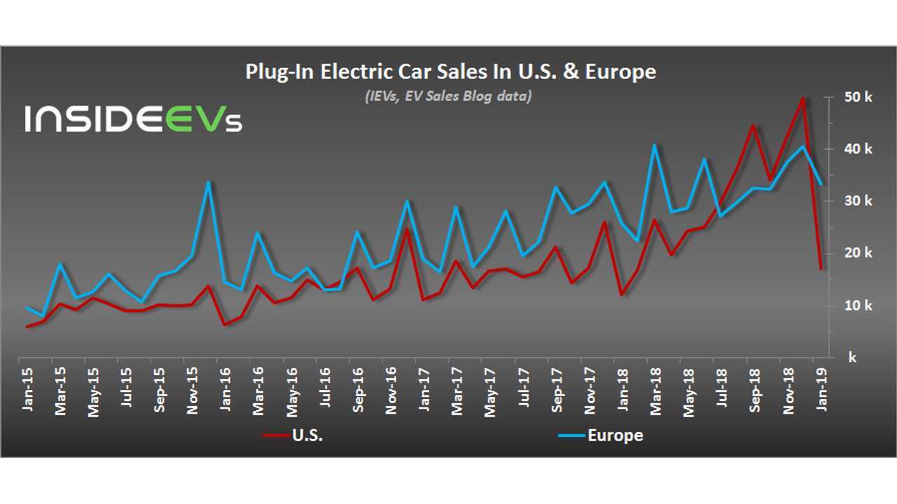 Plug-In Electric Car Sales In Europe – January 2019