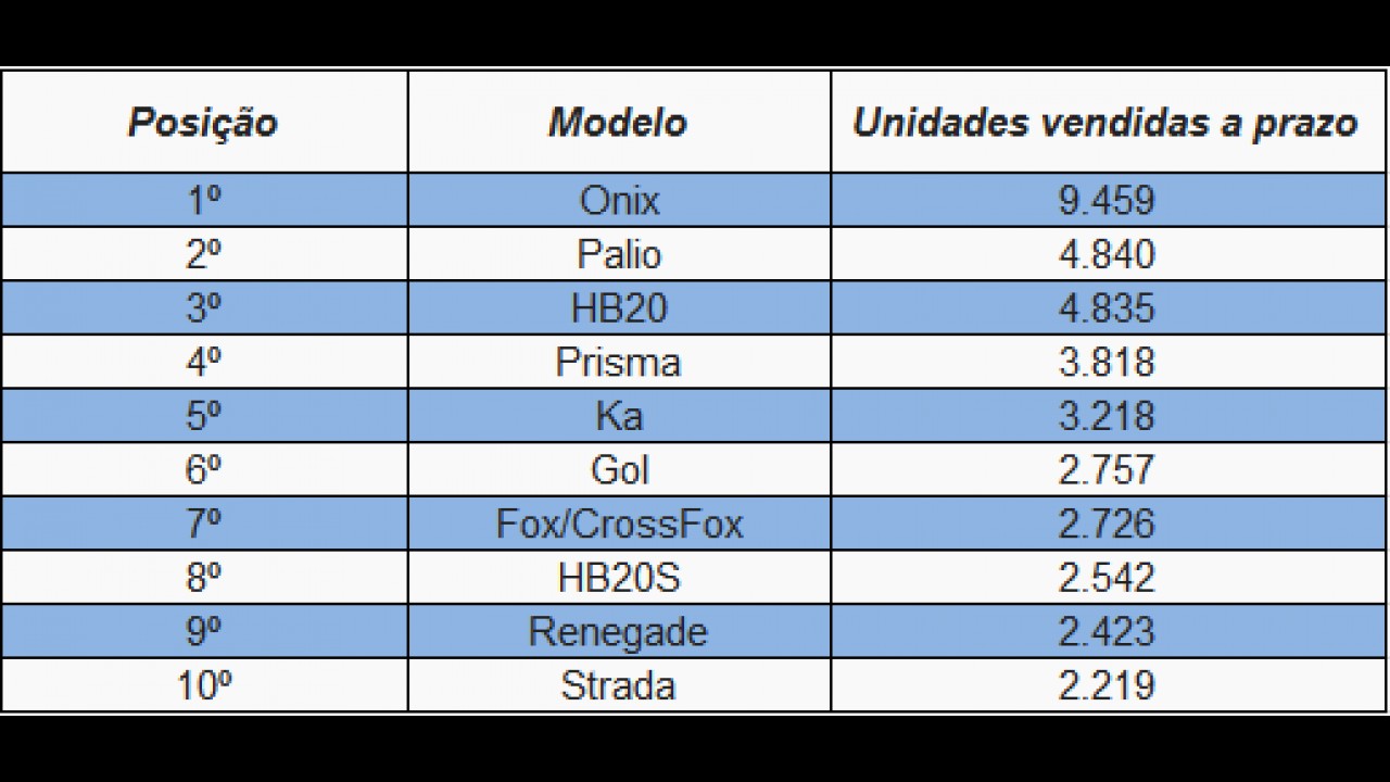 Onix foi o mais financiado em janeiro; Fiesta liderou na participação de vendas a prazo