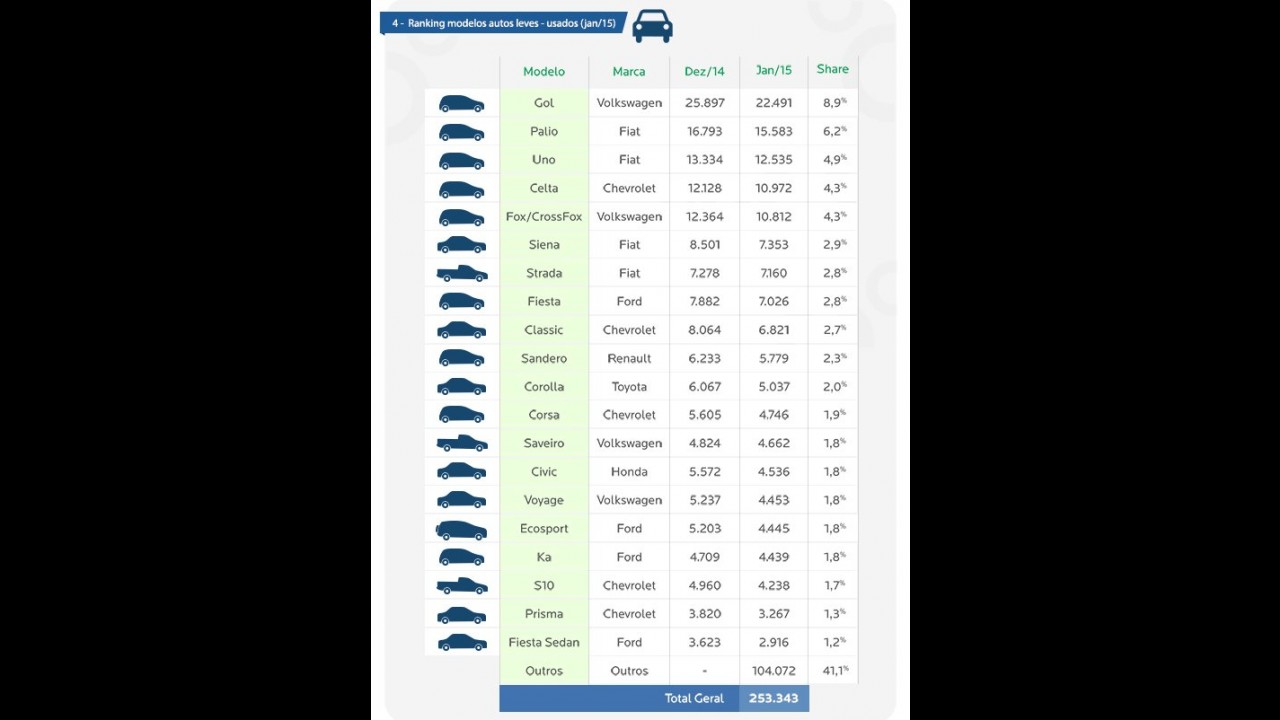 Logan é o carro com maior percentual de vendas financiadas - veja ranking