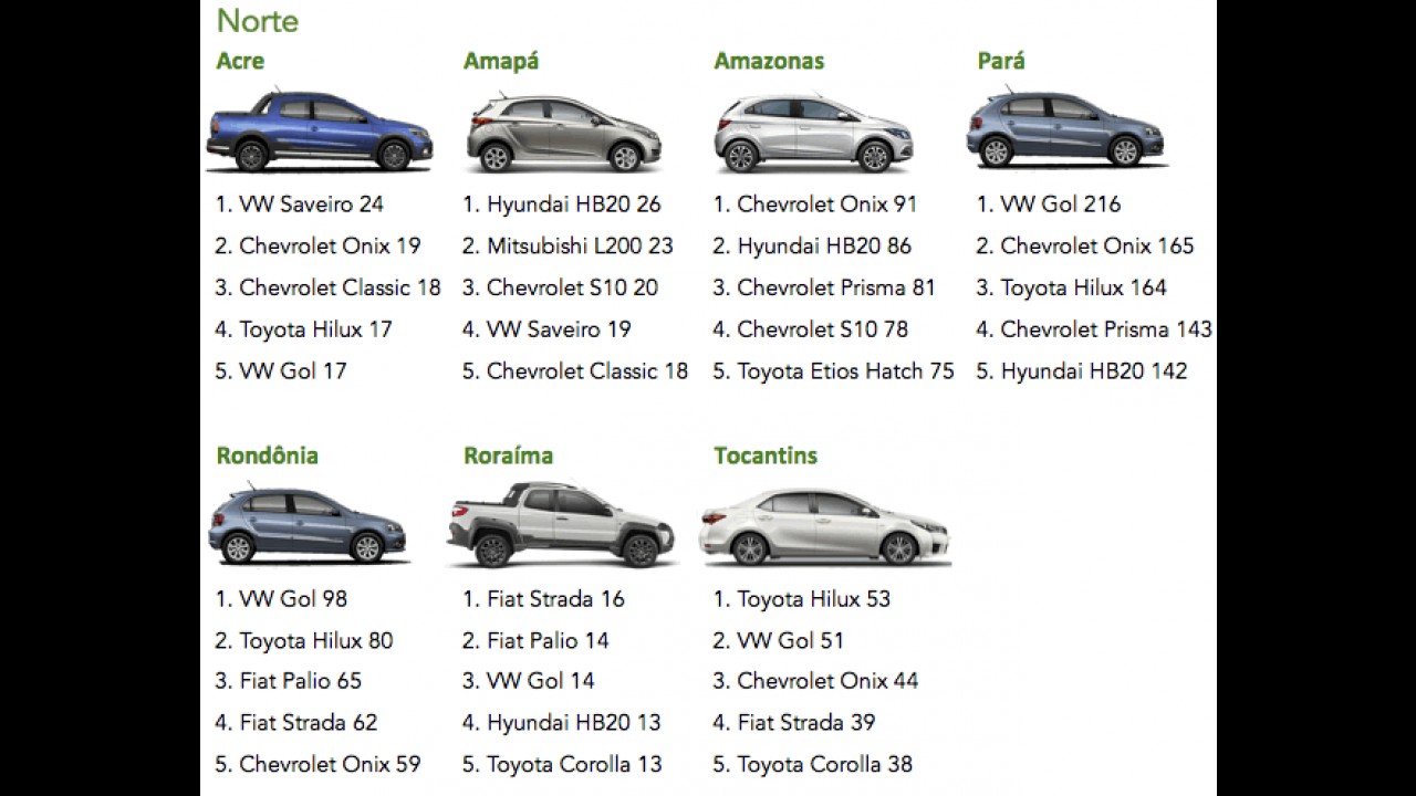 Toyota Corolla é destaque nas vendas por estado em maio - veja lista