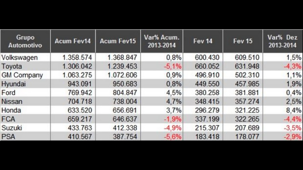 Brasil cai para 6º lugar e Índia sobe para 4º nas vendas globais - veja ranking