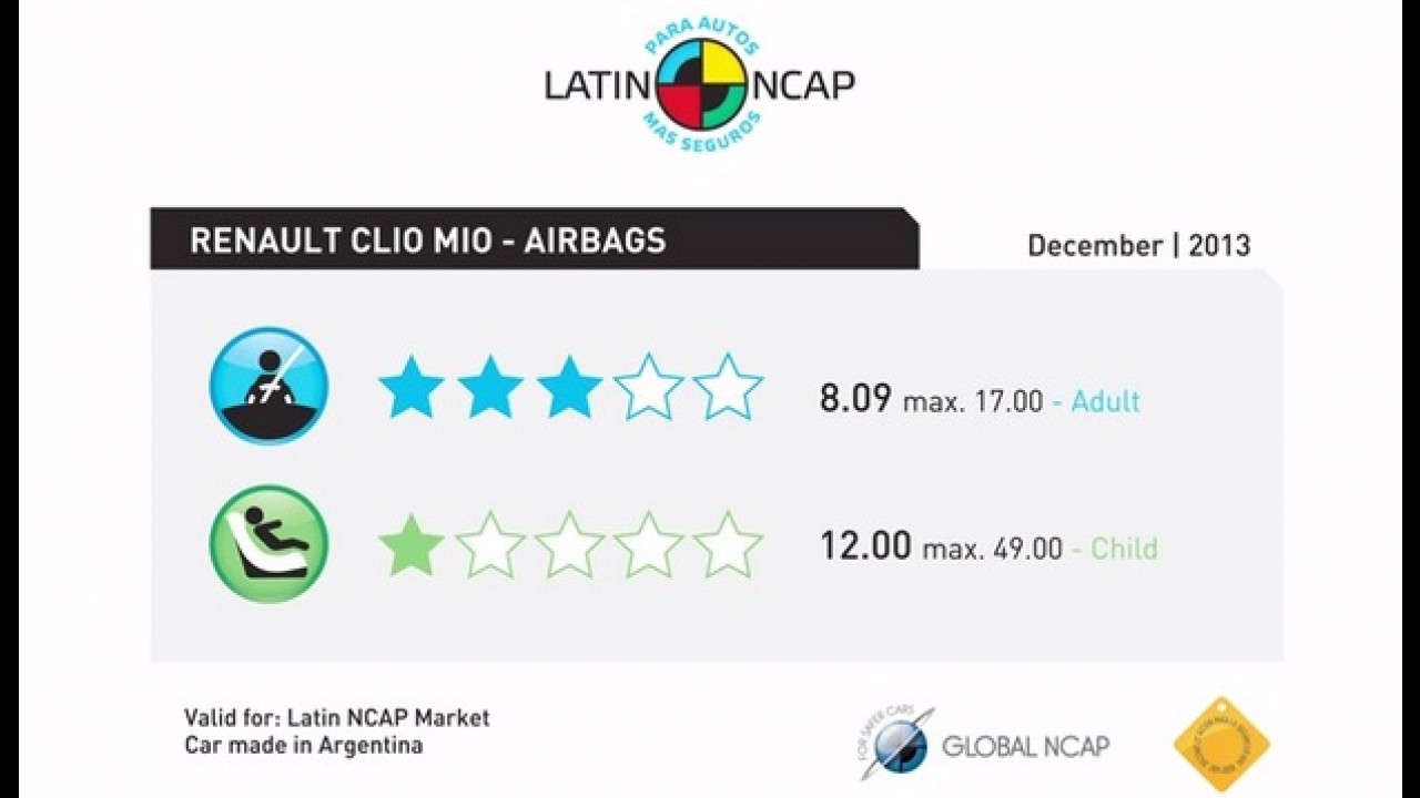 Com airbag duplo, Renault Clio sai do zero e consegue três estrelas no Latin NCAP