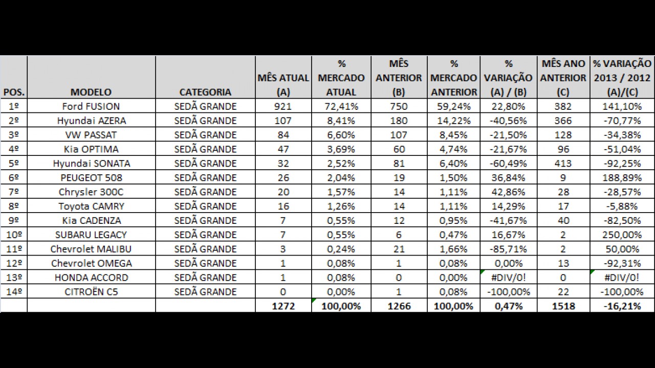 Sedãs grandes: Fusion é destaque absoluto em junho