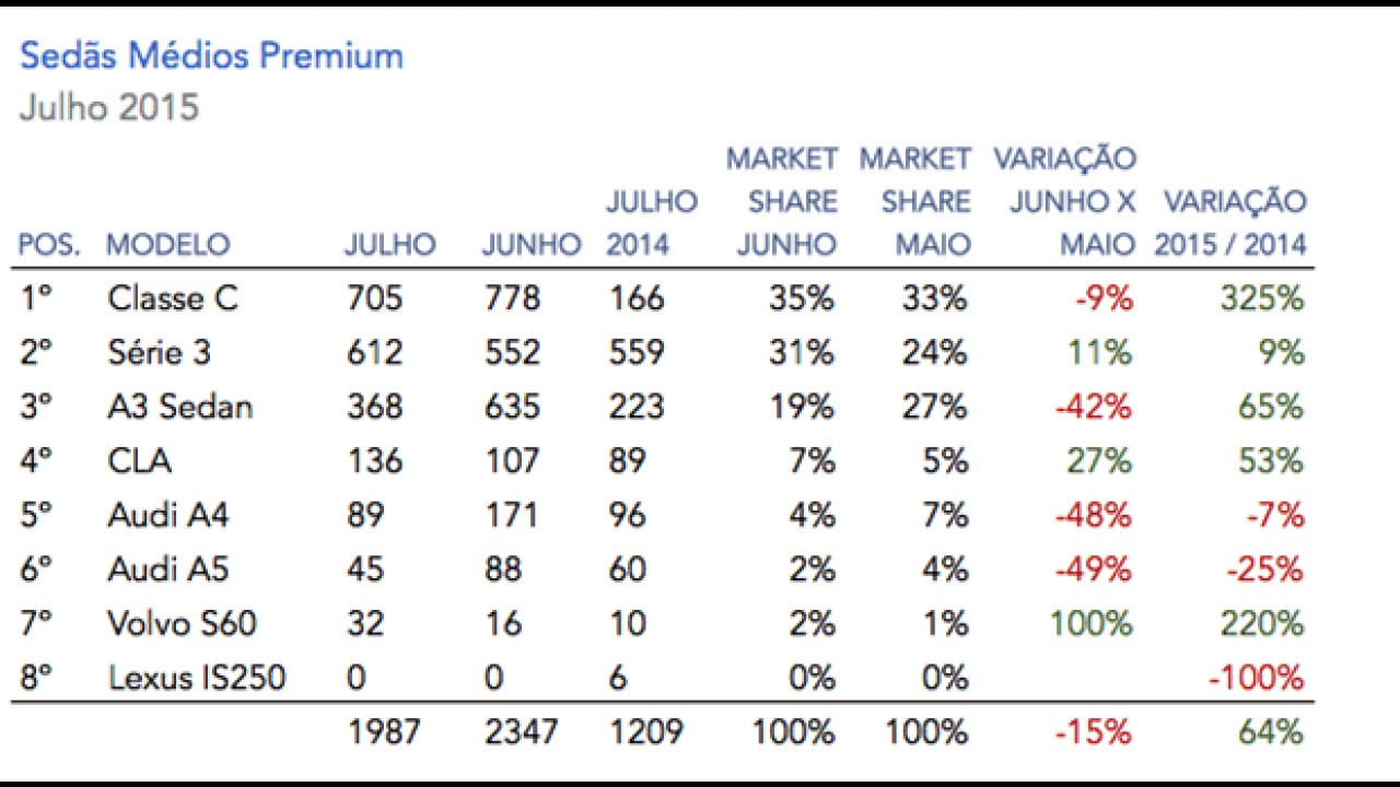 Sedãs Premium: absoluta, Mercedes emplaca Classe C e Classe E como líderes