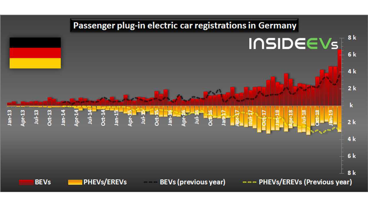 Plug-in electric car registrations in Germany – March 2019