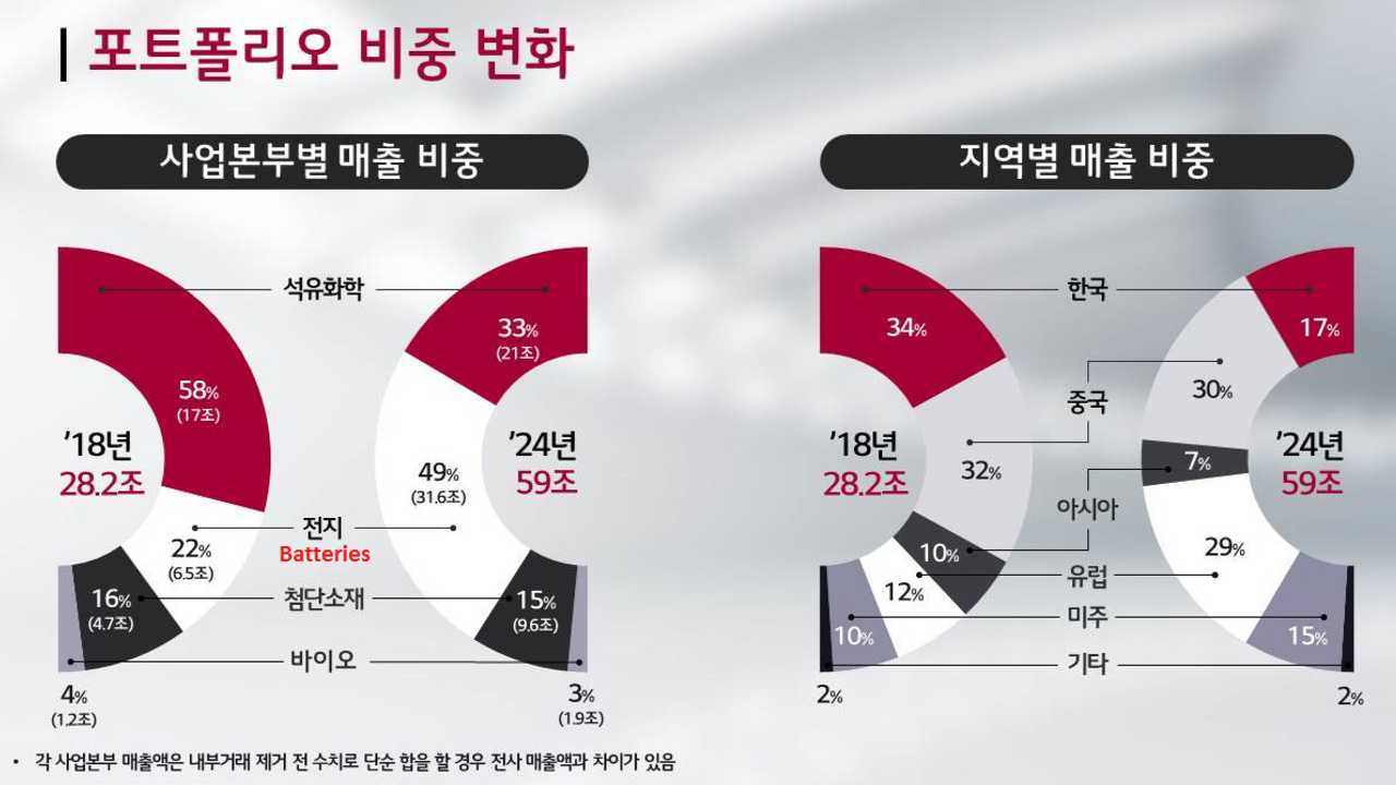 LG Chem To Increase Battery Sales Fivefold By 2024