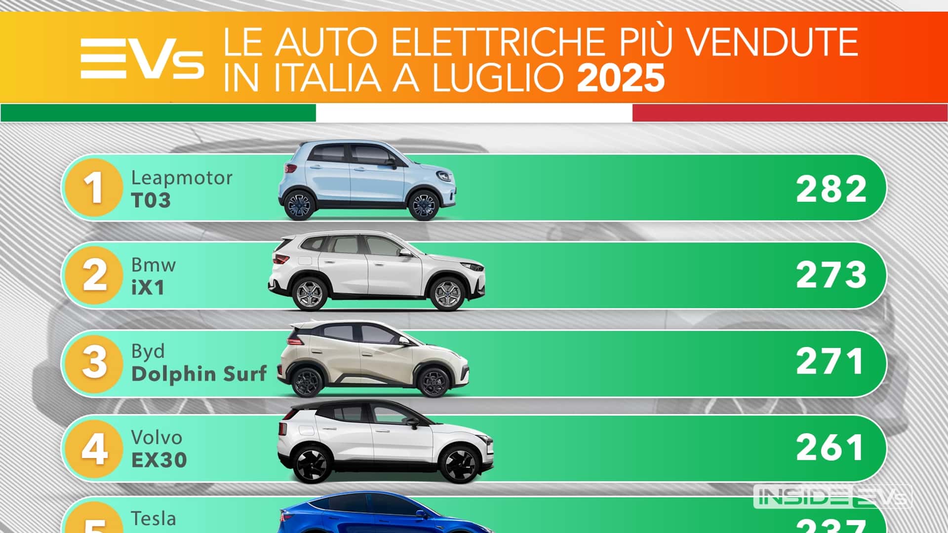 7月にイタリアで最高の電気自動車