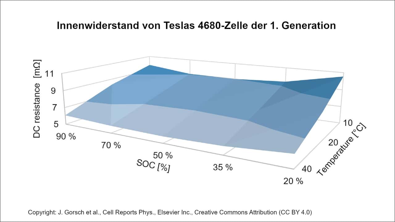 Diagramm: Innenwiderstand der Tesla-4680-Zelle der ersten Generation in Abhängigkeit von SOC und Temperatur 
