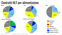UNRAE Osservatorio NLT 2025