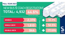 UK new bus and coach 2023 market