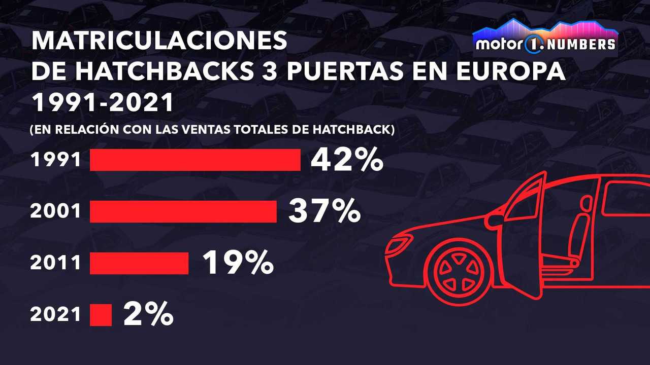 Motor1.com Numbers, Hatchbacks 3 puertas