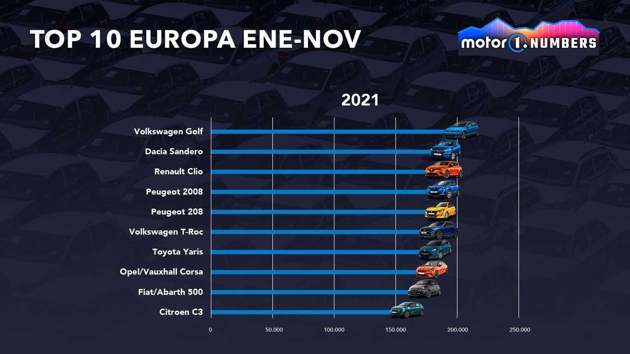 Motor1.com Numbers: líderes mercado Europa 2021