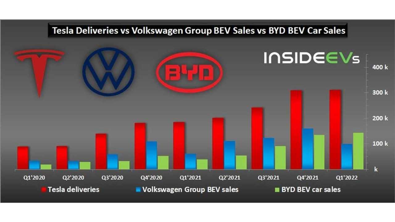 tesla byd vw vendas carros eletricos2