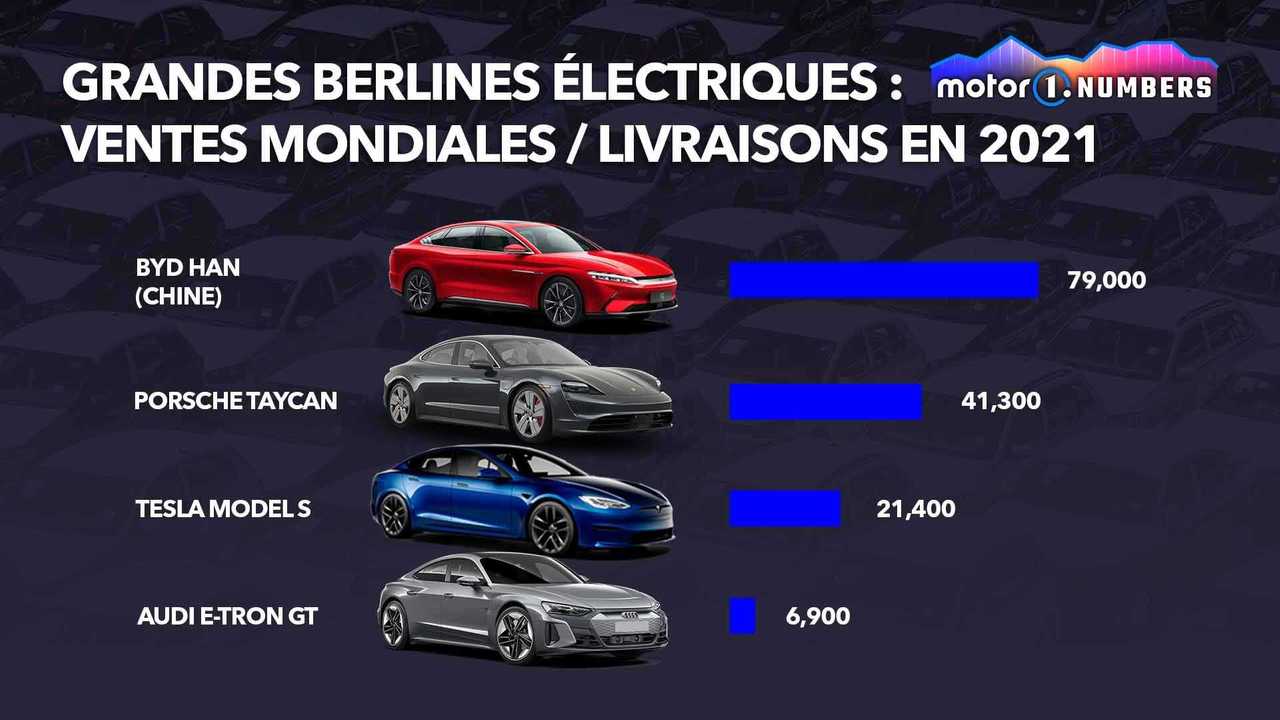 Grandes berlines électriques : ventes mondiales en 2021