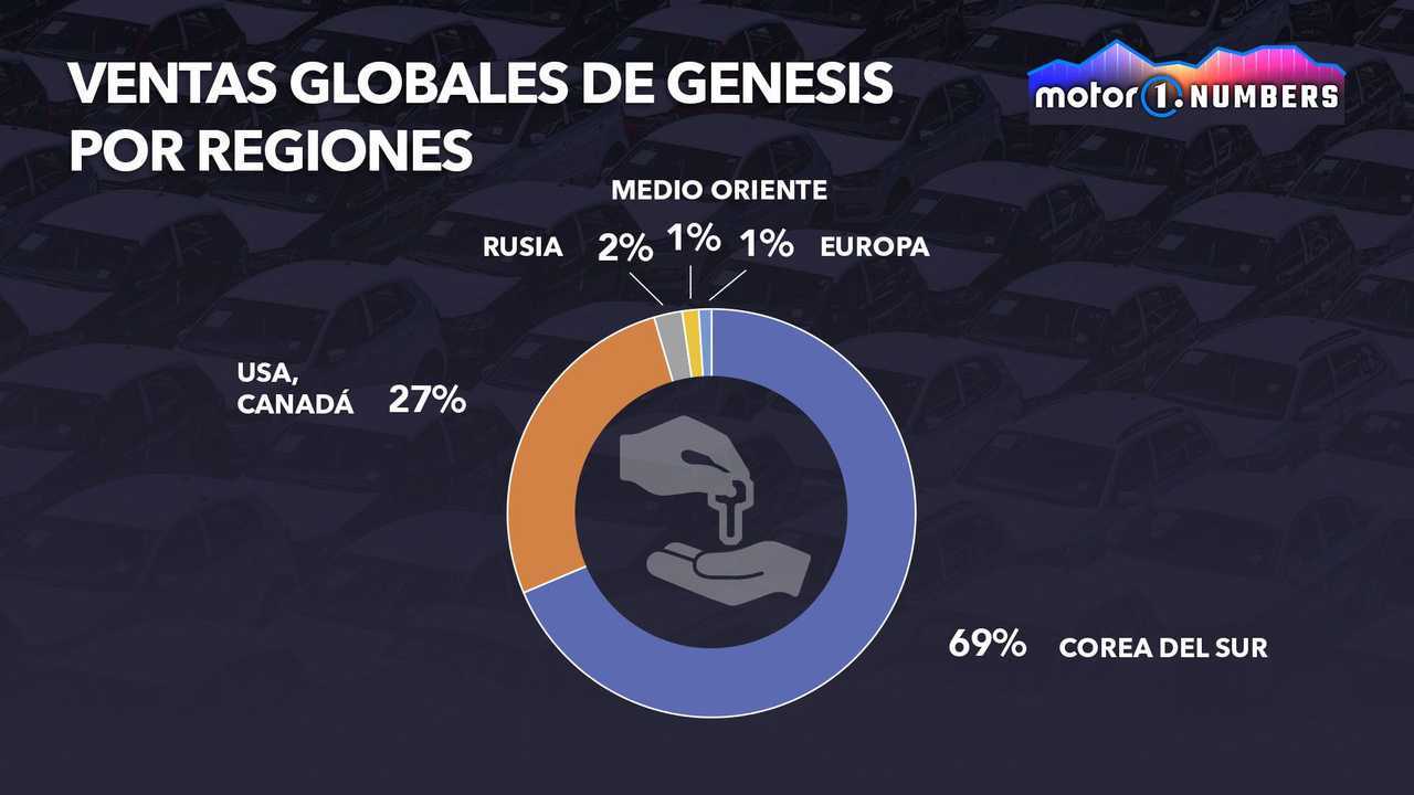 Motor1.com Numbers: Genesis, nueva marca de lujo