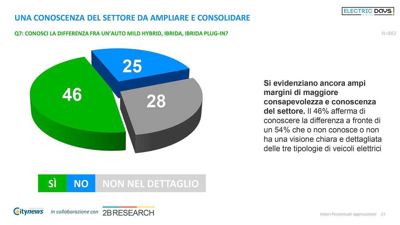 Electric Report per gli Electric Days Digital 2021