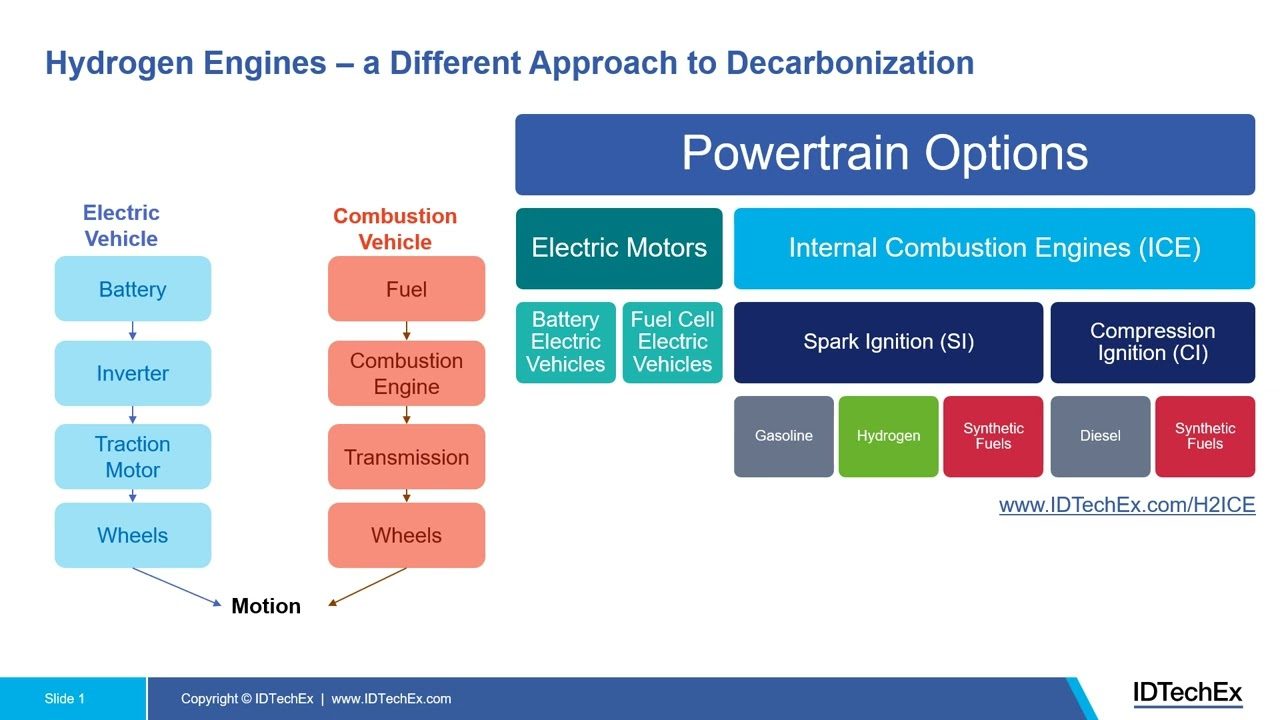 Hydrogen Engines – a Different Approach to Decarbonization